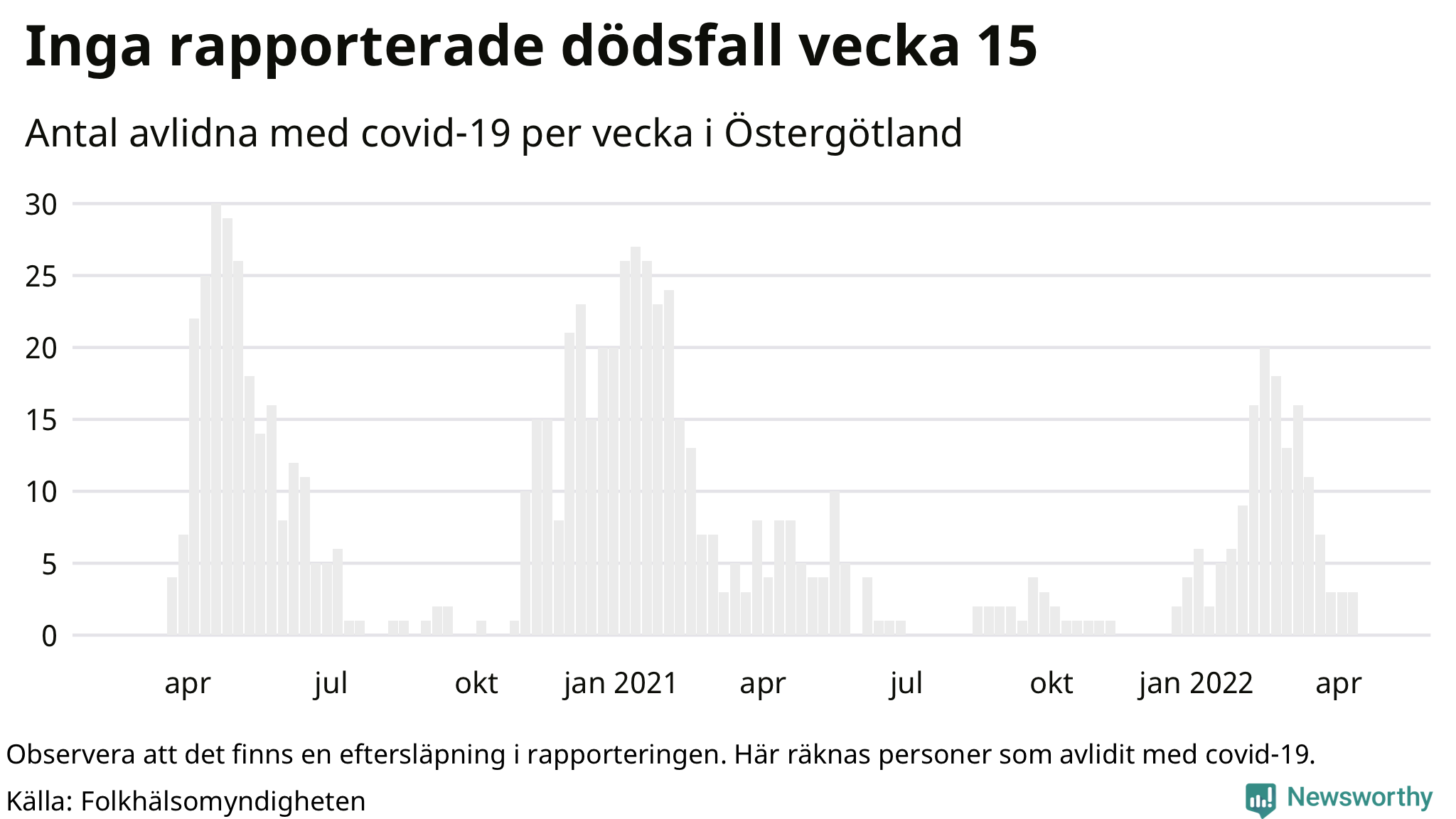 Antal dödsfall med covid-19 per vecka